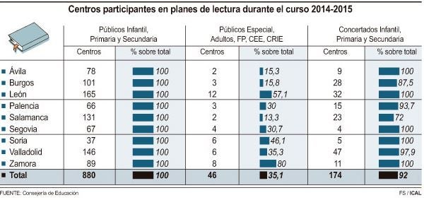 Centros participantes en planes de lectura