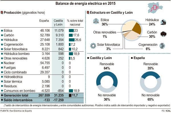 Balance de energía electrica en 2015 