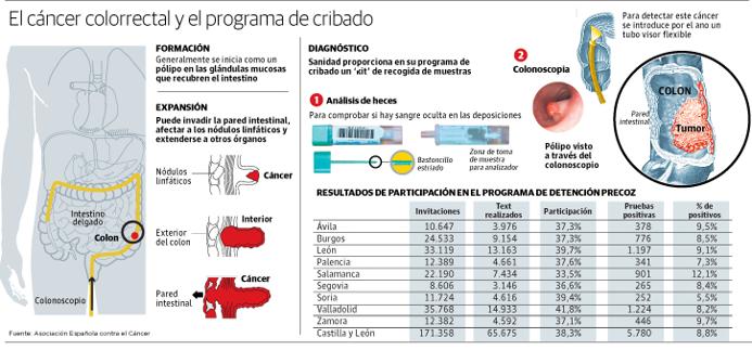 Solo el 40% de la población de riesgo se somete a la prueba de cáncer colorrectal con un 9% de positivos