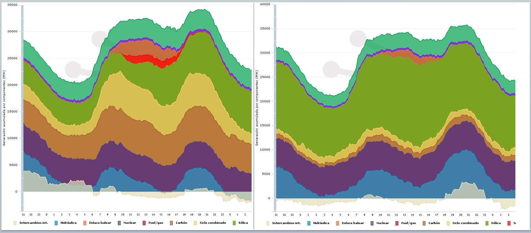 Gráfico de producción energética. En marrón, la producción con carbón en noviembre (izquierda) y enero (derecha).