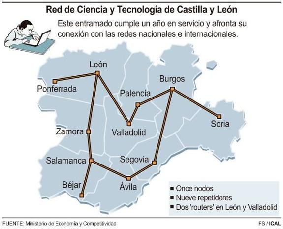 León cuenta con uno de los dos grandes routers de la Comunidad para evitar el aislamiento en caso de fallo en la red académica