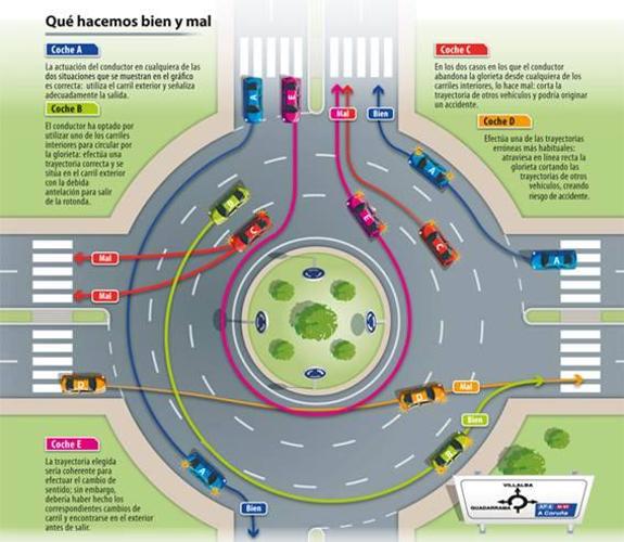 Este gráfico indica cómo tomar bien una rotonda y cómo no. 