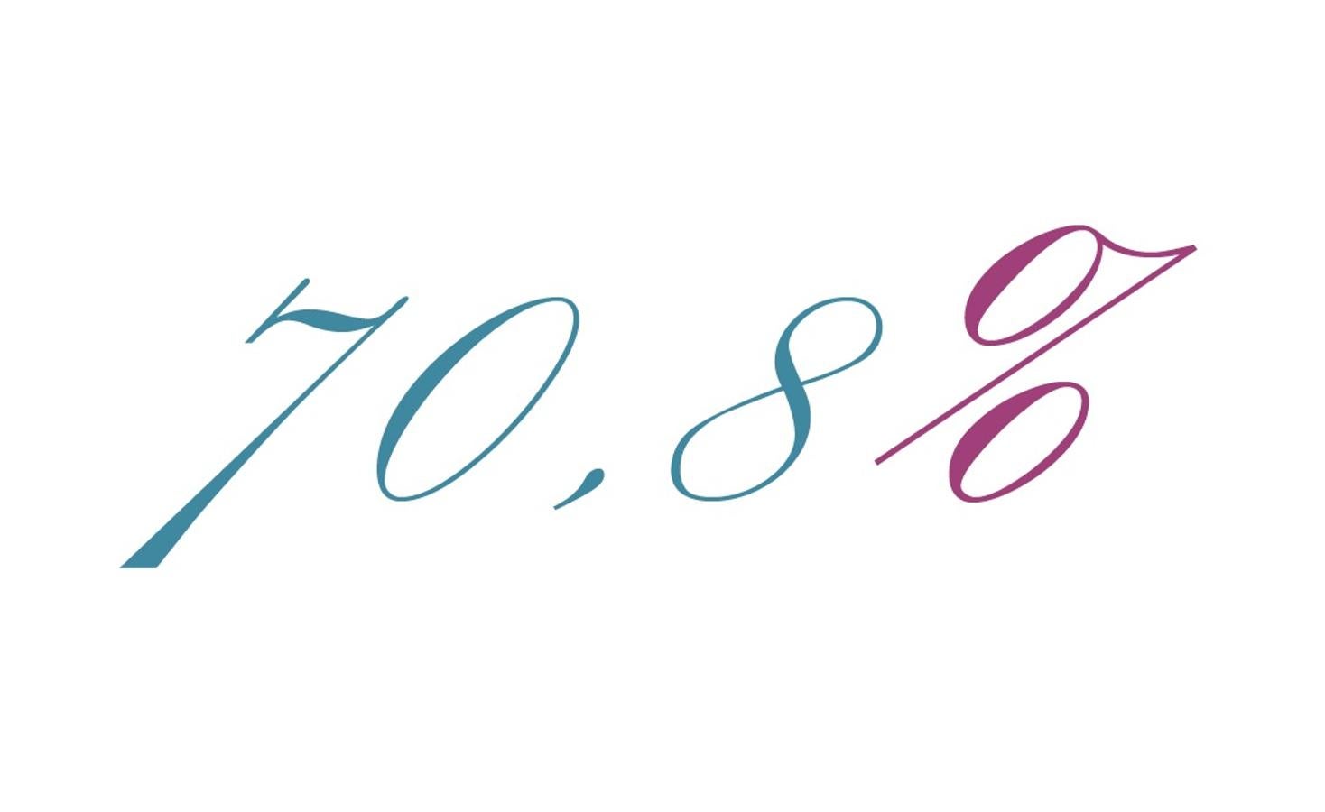 Es el porcentaje de españoles que afirma que la clave de la belleza está en lanaturalidad. Esta es, según los encuestados, la principal cualidad de una persona considerada bella, seguida de la actitud (59,3 %).