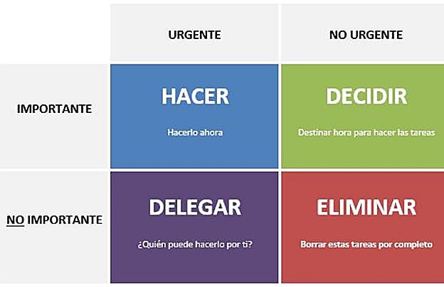 ¿Urgente... o importante?