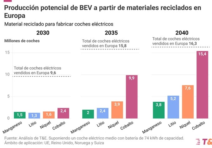 Previsiones de T&E