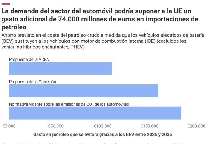 Estimaciones de T&E
