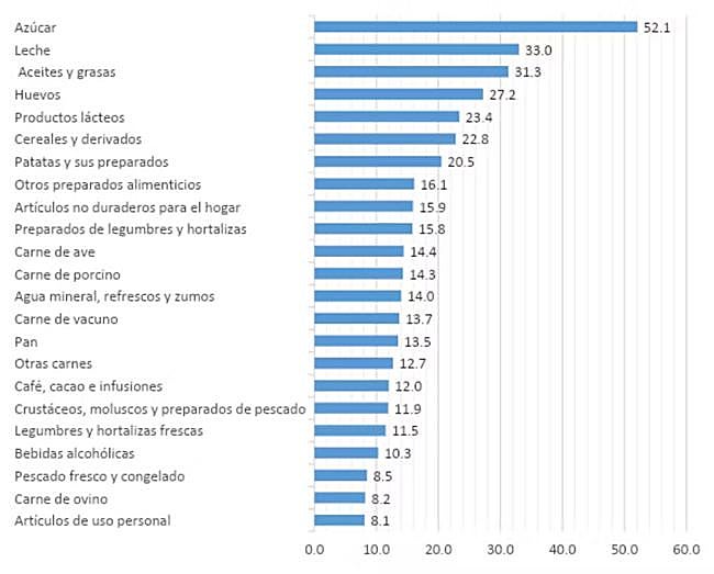 Crecimiento anual de las rúbricas del IPC que han crecido por encima de la inflación subyacente (7,5 % anual en enero de 2023).
