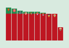 Una 'Liga' de diez contra el descenso