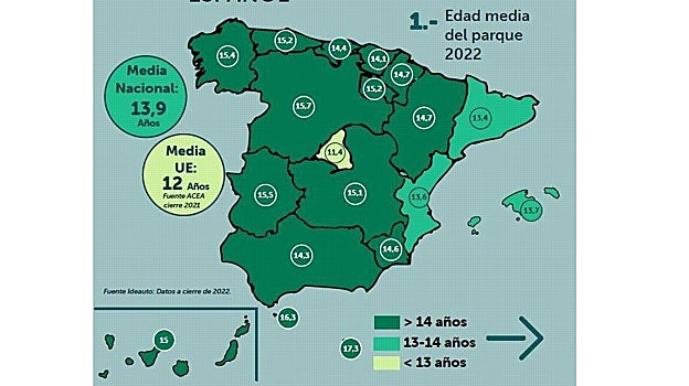 Edad media del parque en España