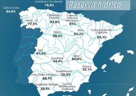 La reserva hídrica española está al 50,7% de su capacidad