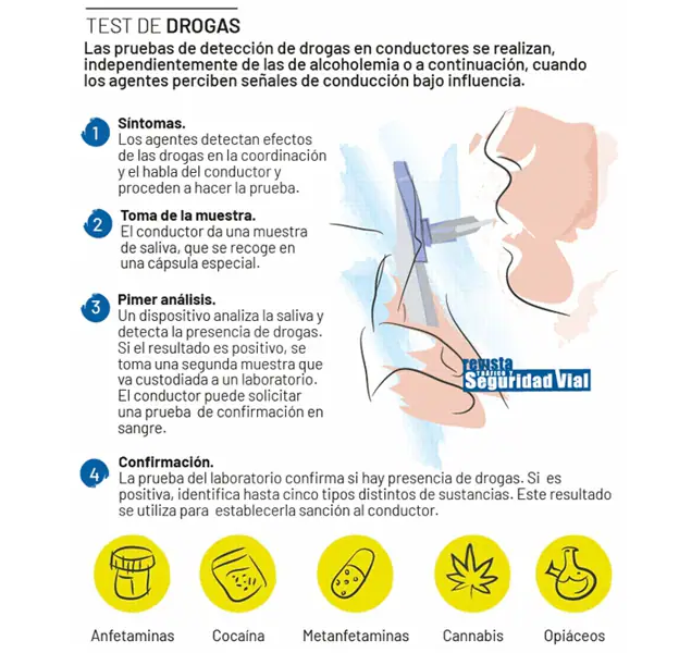 Test de drogas