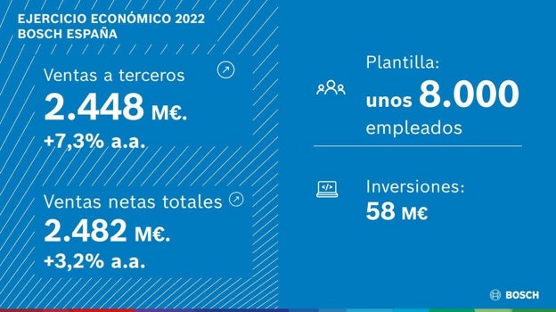 Ejercicio económico 2022