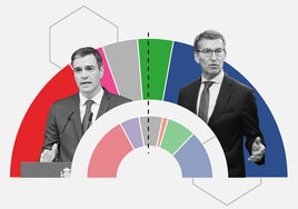 'Tracking' diario: PP y Vox suben al atenuarse el ruido de sus pactos y reavivar el 'antisanchismo'