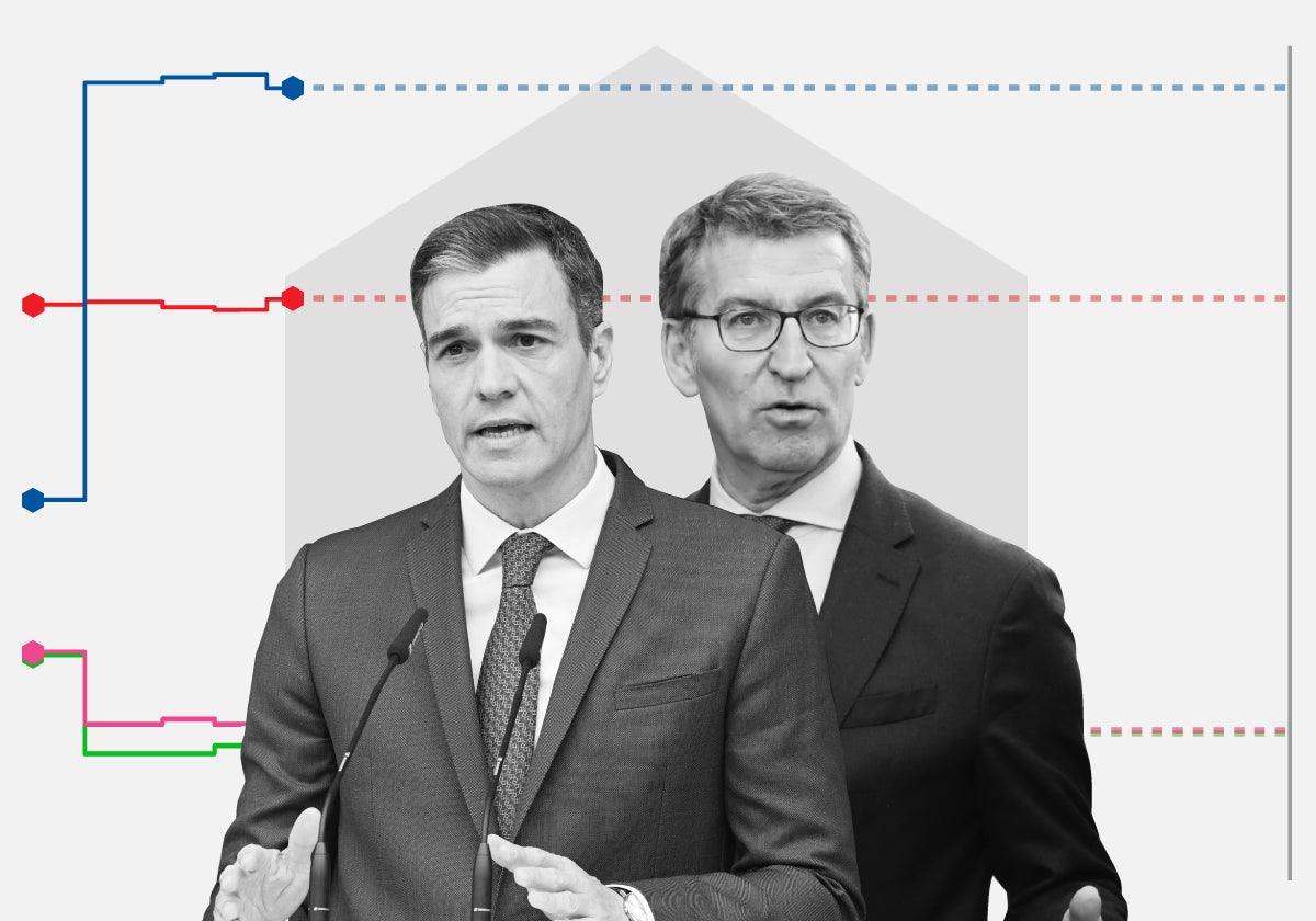 'Tracking' diario: El PP se nutre con un 8% de votantes del PSOE, que rasca a su vez un 17% a Sumar