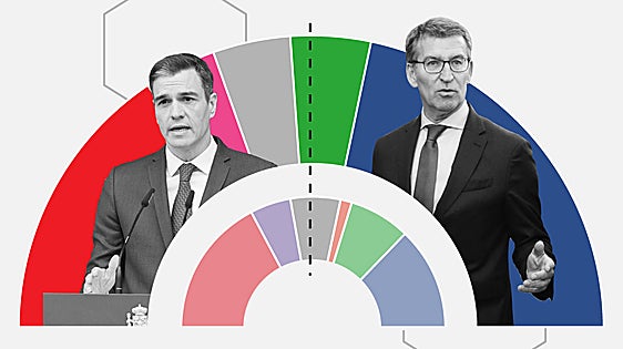 'Tracking' diario: El PP se nutre con un 8% de votantes del PSOE, que rasca a su vez un 17% a Sumar