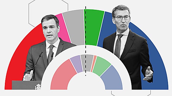 'Tracking' diario: Sánchez va vaciando de votos a su izquierda y el PP se estanca
