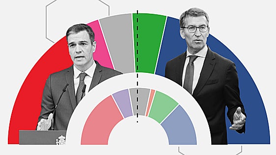 'Tracking' diario: Sánchez ha ganado terreno ante el debate pero sigue lejos de la mayoría de Feijóo