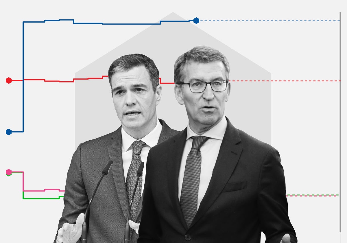 'Tracking' diario: El PSOE gana fuelle a costa de Sumar al atraer un 23% del voto de Unidas Podemos