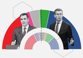 'Tracking' diario: el PSOE repunta tres escaños y Vox cae dos con las mayorías estables