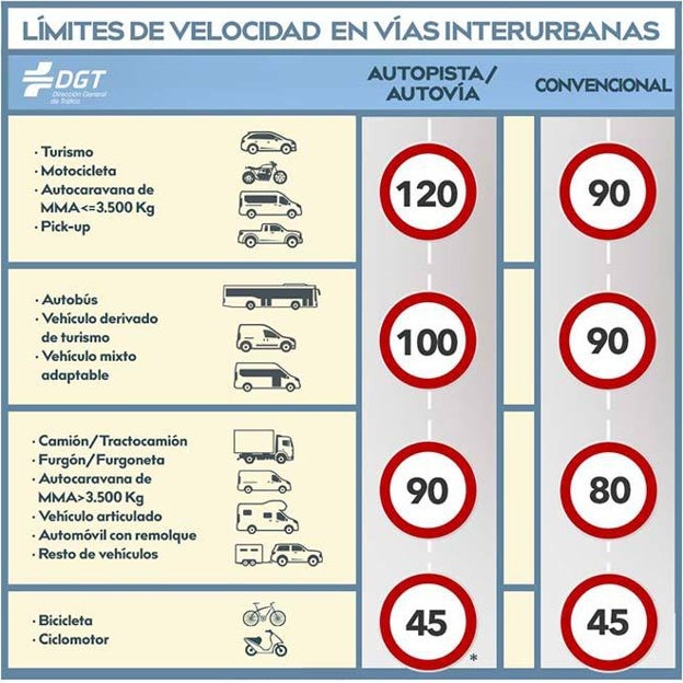 Cuadro con los límites de velocidad en España