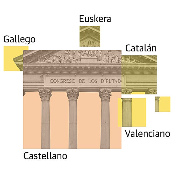 ¿Lenguas cooficiales en el Congreso? Un 15% habla catalán, un 6% sabe gallego o un 4%, euskera