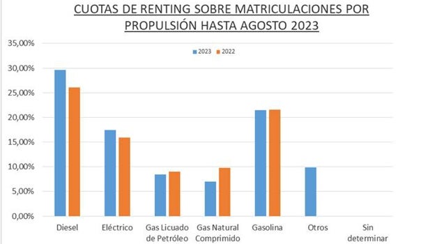 El renting según el sistema de propulsión