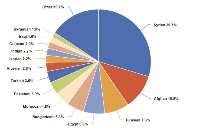 Nacionalidad de los inmigrantes irregulares en Europa.