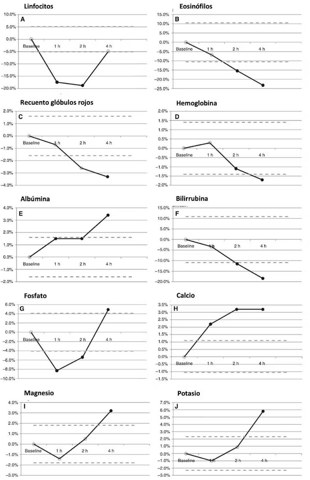 Variación de los marcadores sanguíneos tras el desayuno.