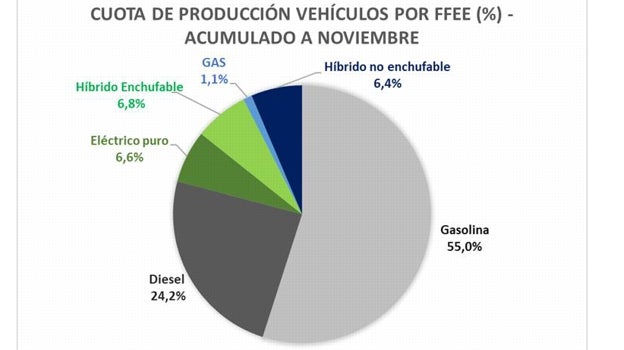 Cuota por tipo de combustible