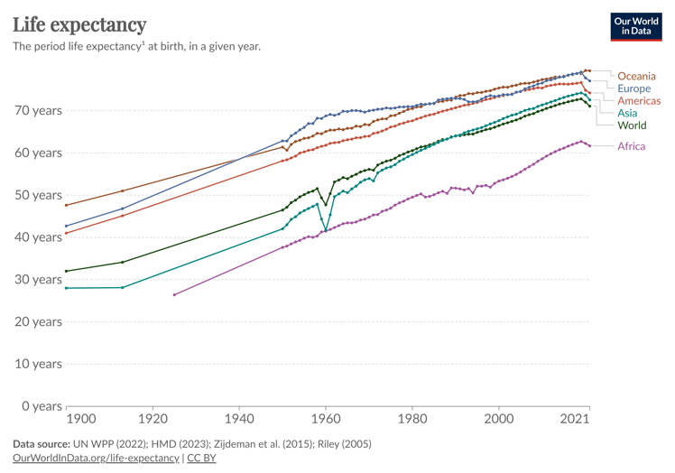 Evolución de la esperanza de vida.