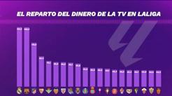 LaLiga reparte una 60M menos que el año pasado a los clubes: esto recibe cada uno