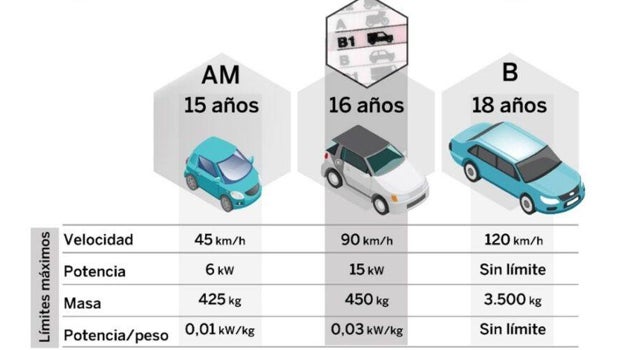 El nuevo carné es un paso intermedio entre el AM y el B