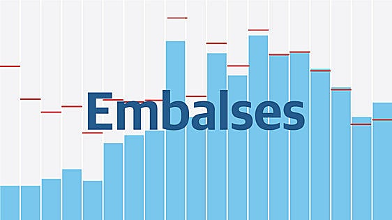 Estado de los embalses en España: la reserva de agua sigue subiendo