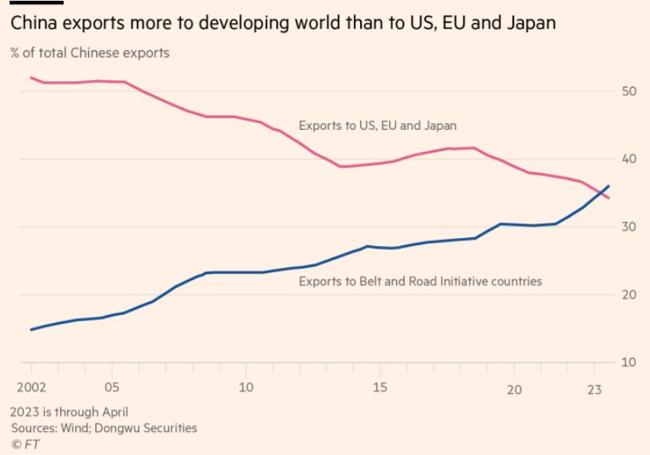 Exportaciones chinas por bloques.