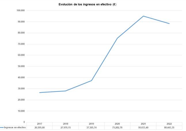 Evolución de los ingresos en efectivo de Koldo García.