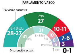 Bildu ganaría por la mínima en votos y escaños a un PNV cuya mayoría absoluta con el PSE peligra