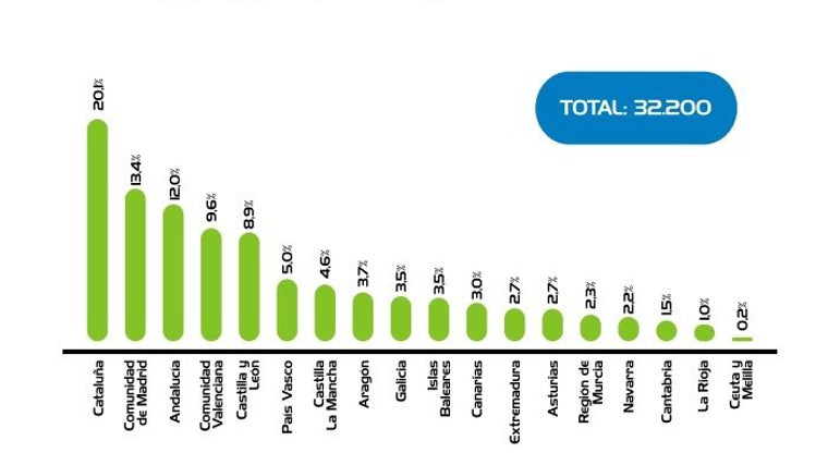 Número total de puntos operativos