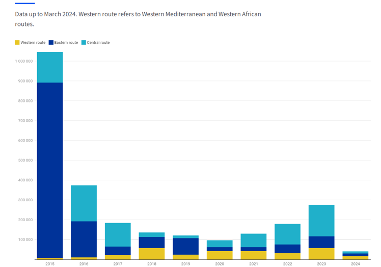 Llegadas de inmigrantes irregulares a Europa por diferentes rutas.