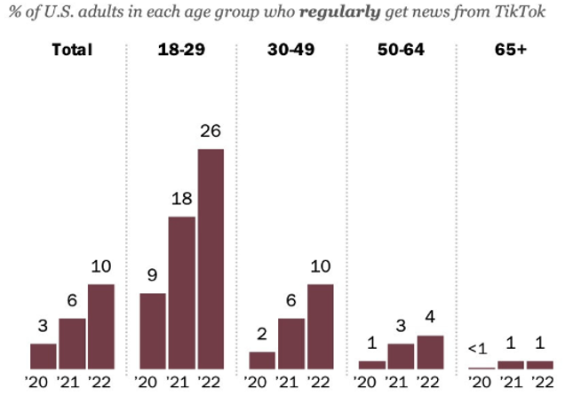 Porcentaje de estadounidenses que recibe noticias por TikTok