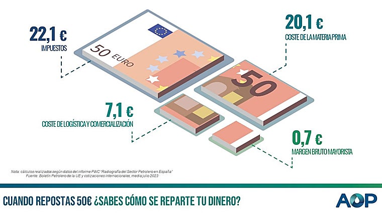 Reparto del precio de los combustibles