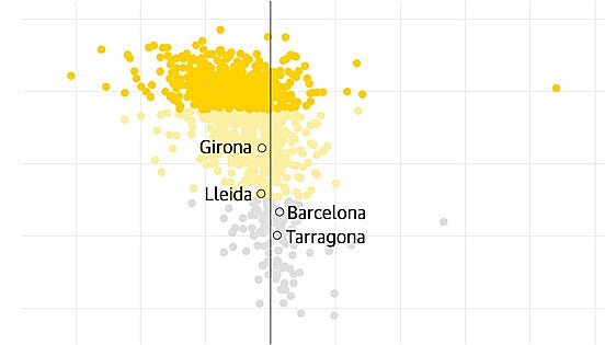 La movilización cae en los municipios más independentistas y la participación no repunta