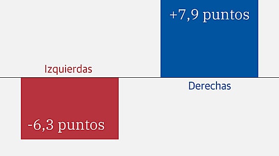 Cataluña gira hacia la derecha pese a la incontestable victoria del PSC de Illa