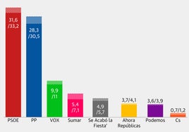 Teresa Ribera, cabeza de lista del PSOE y Dolors Montserrat, candidata del PP