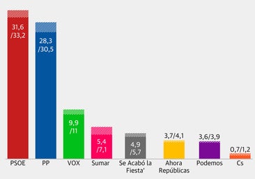 El CIS sigue siendo el único sondeo que da ganador al PSOE el 9-J