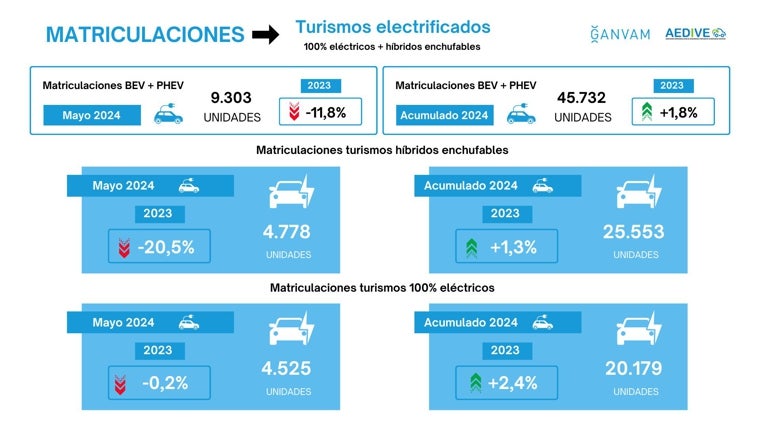 Evolución de las matriculaciones de vehículos eléctricos