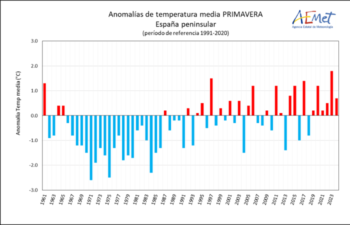 Las primaveras de los últimos años están entre las más cálidas desde 1961.