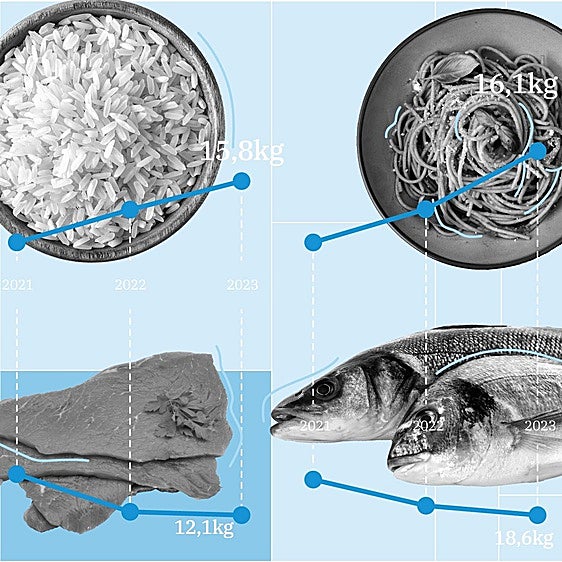 Más arroz y menos frescos: la subida de precios revoluciona la cesta de la compra
