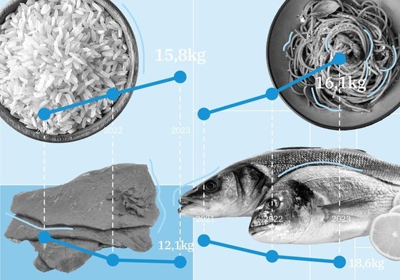 Más arroz y menos frescos: la subida de precios revoluciona la cesta de la compra