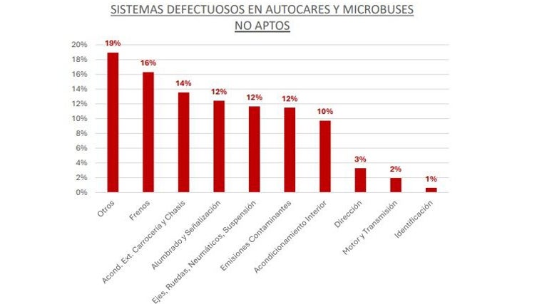 Principales fallos detectados