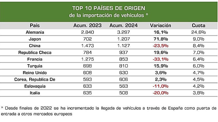 Procedencia de los vehículos importados a España